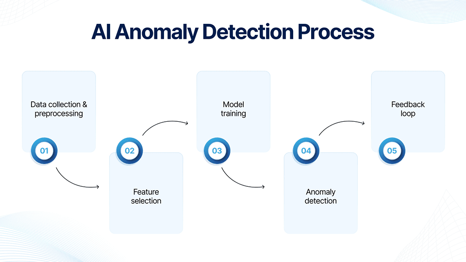 anomaly detection system