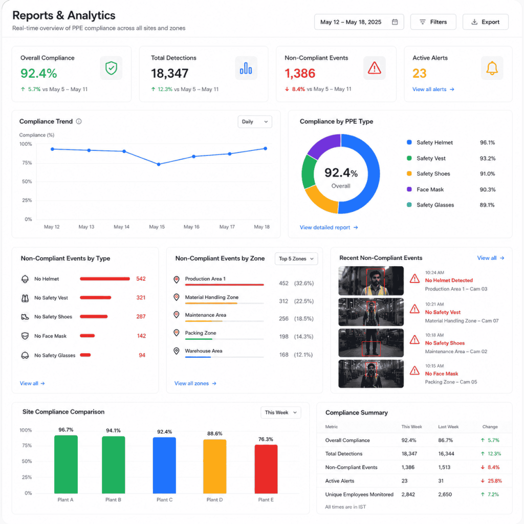 PPE Compliance Monitoring